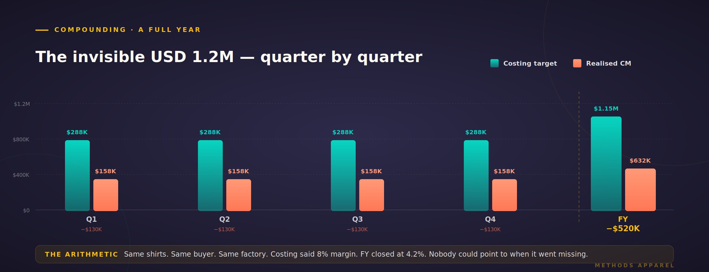 How costing sheet lies compound across quarters and buyers to annual margin loss
