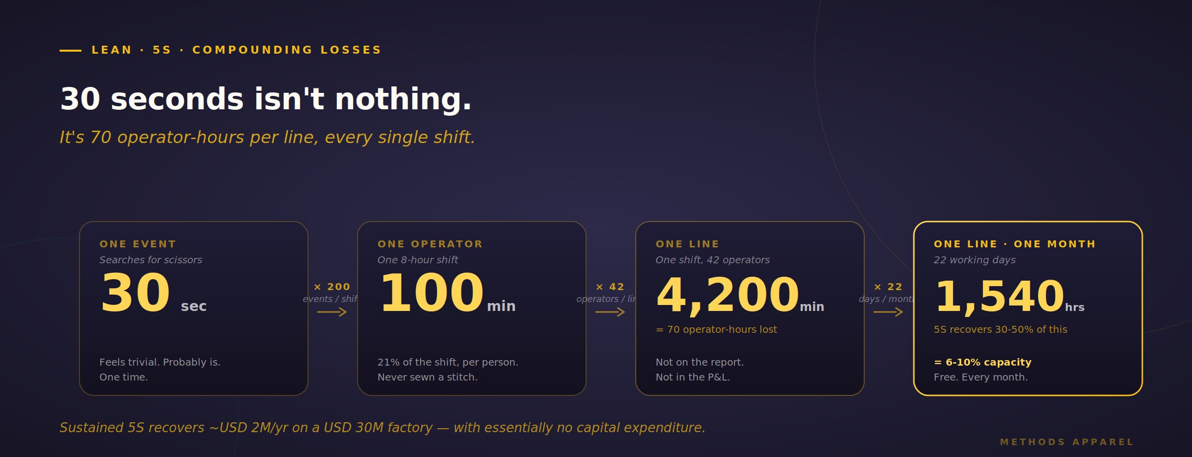 5S in an apparel factory — how 30-second losses compound into 8-12% shift capacity recovery