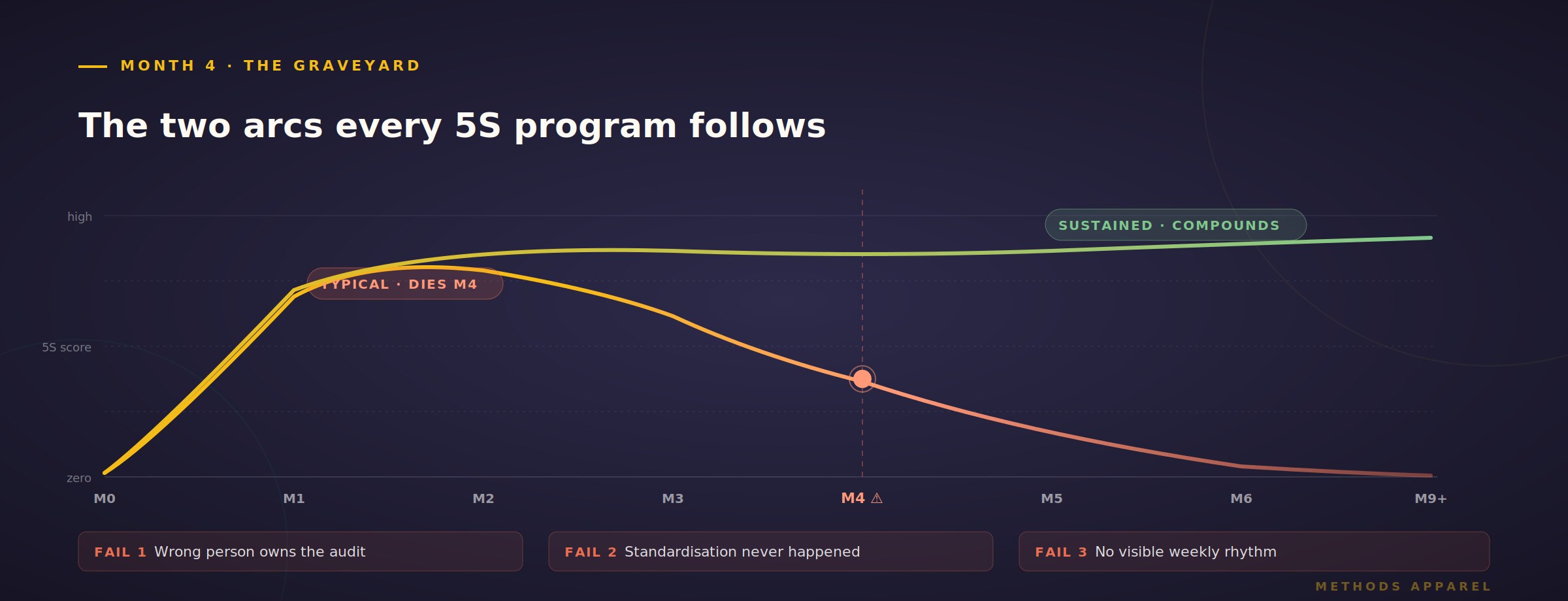 The 5S sustainability arc — why programs die at Month 4 and what sustains them past it