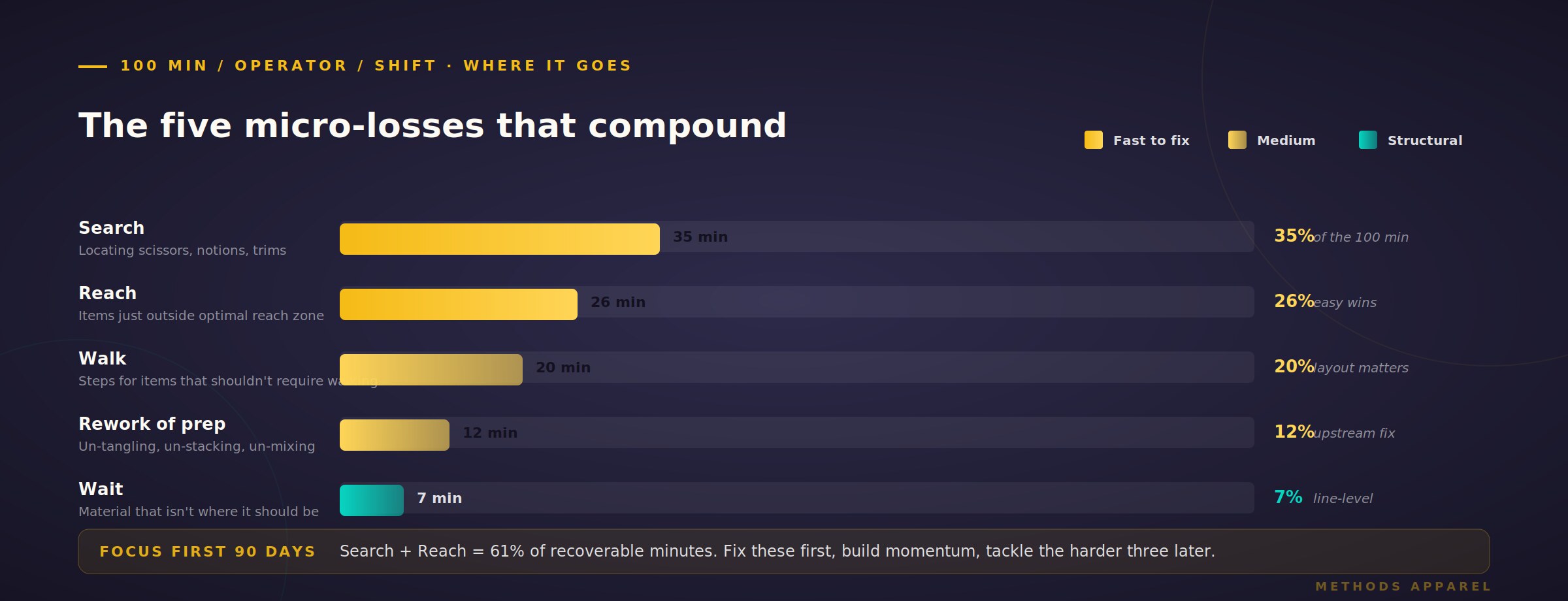 How 30-second friction events compound into shift-level capacity loss