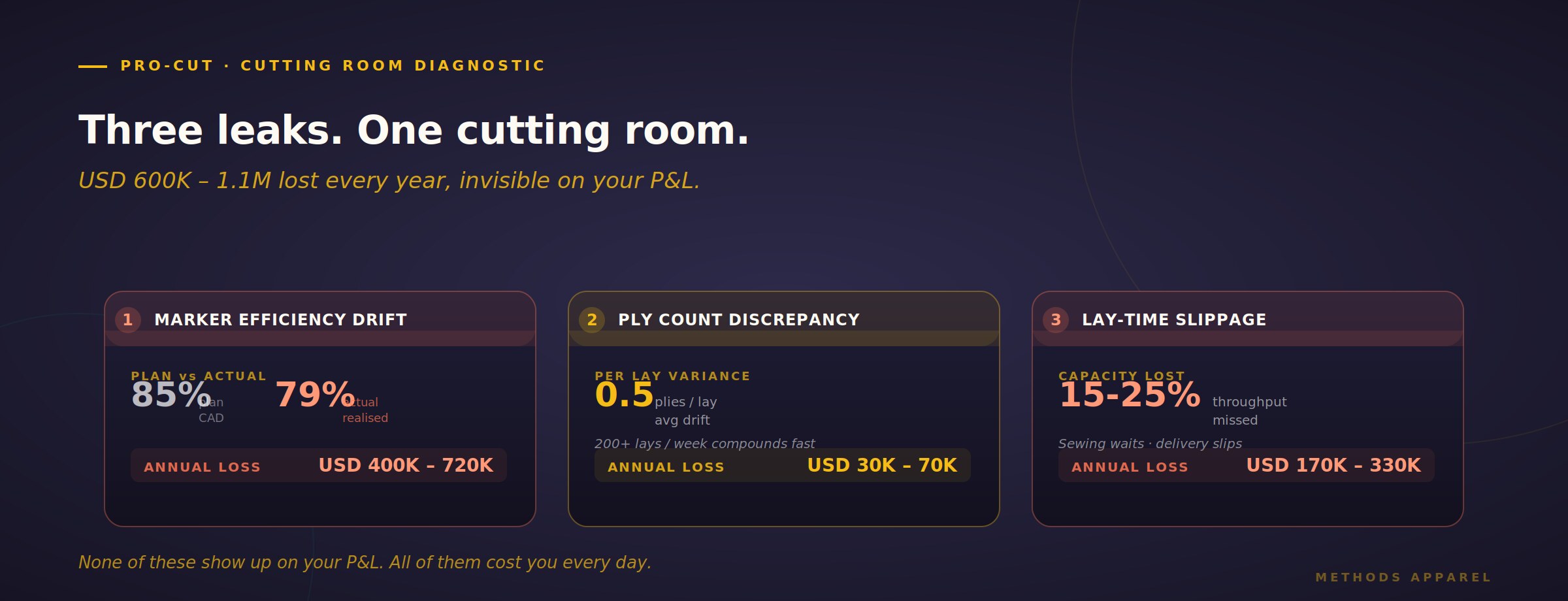 Cutting Room Hidden Losses — Marker Efficiency, Ply Count, and Lay Time Slippage