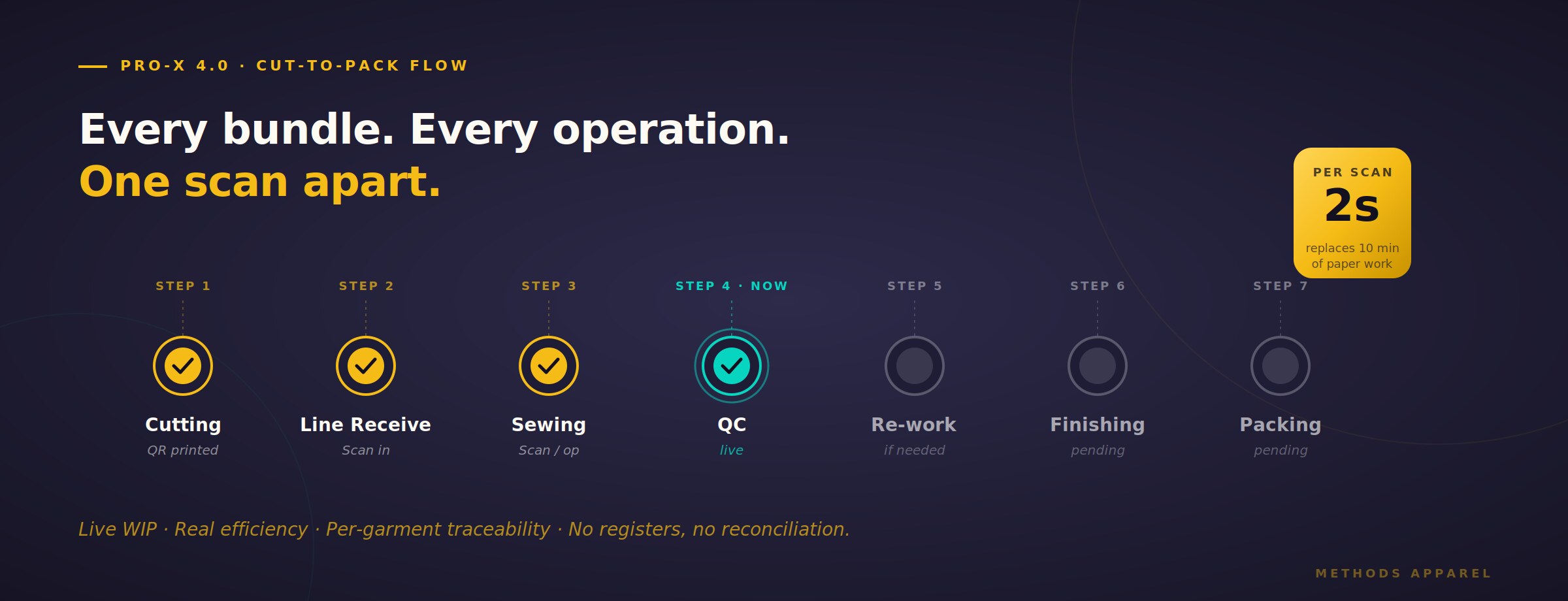 Cut to Pack in Real Time — QR Code Production Tracking for Apparel Factories