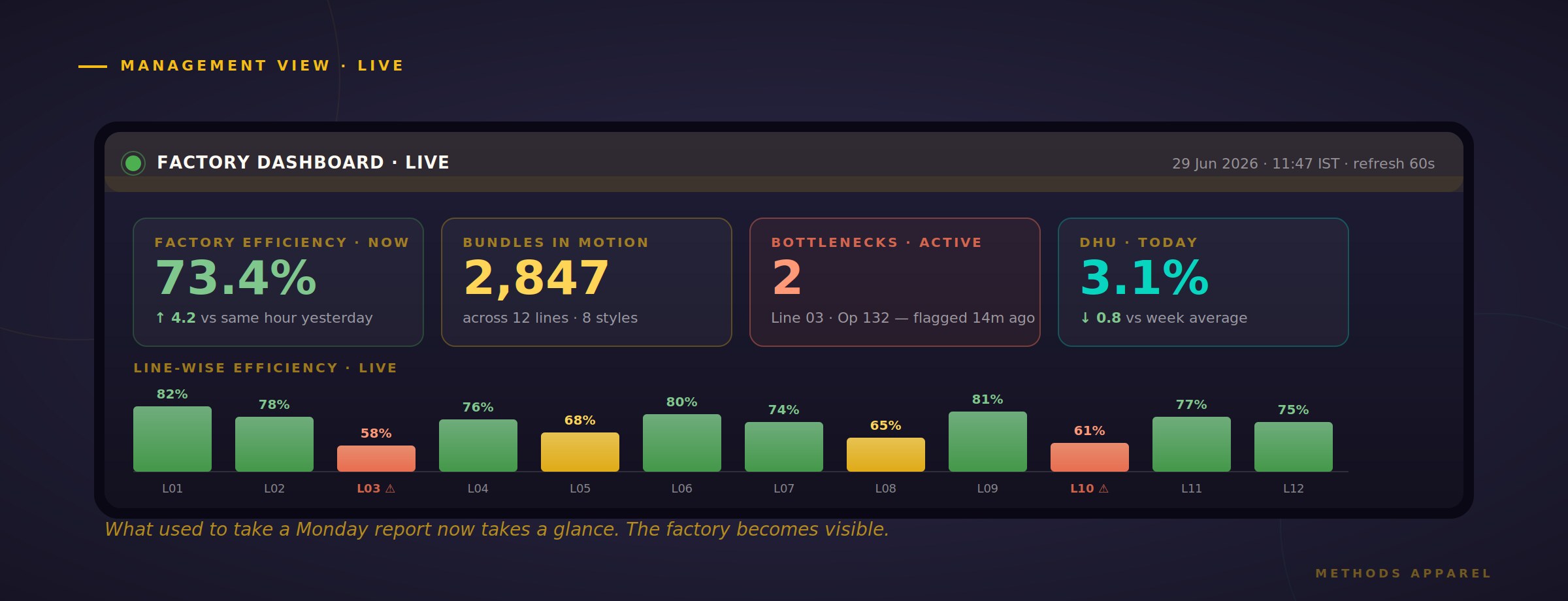Real-time cut-to-pack management dashboard showing live WIP and efficiency
