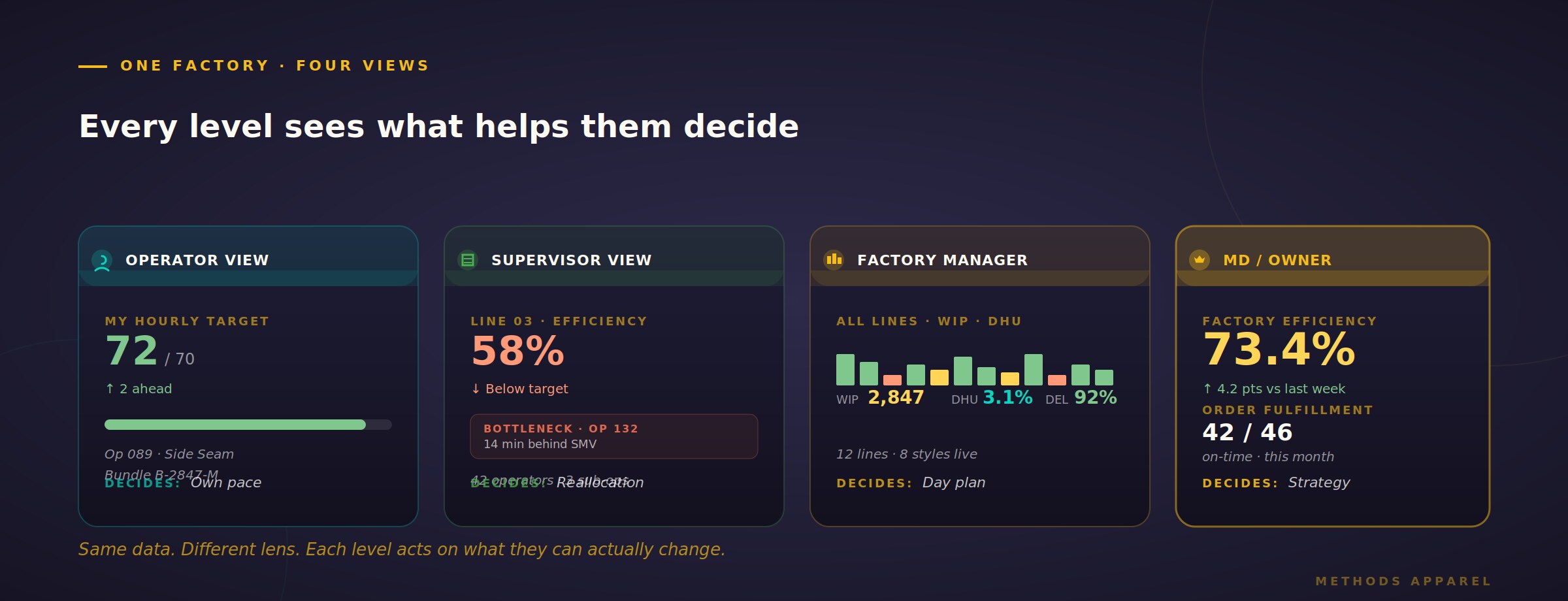 Live dashboards for four management levels — operator to MD