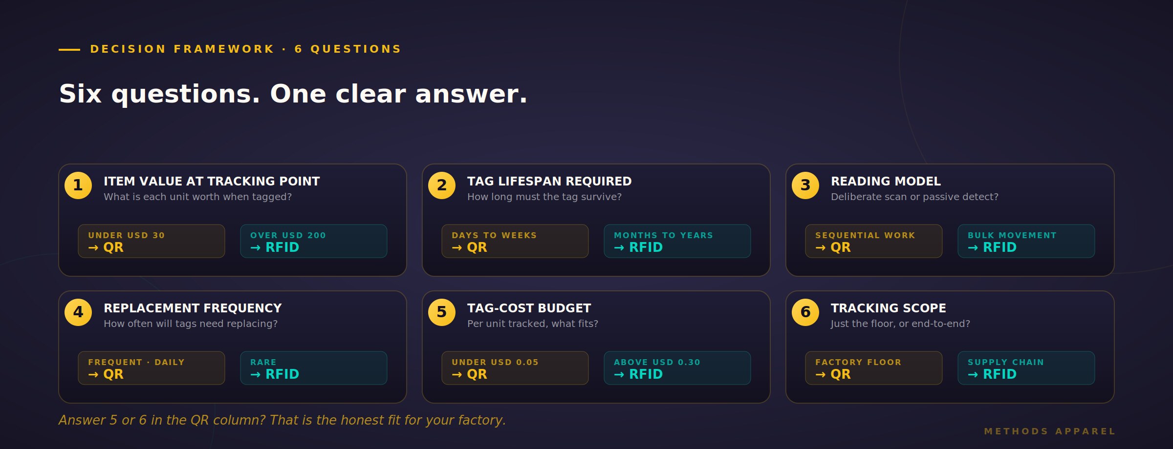 6-question decision framework for choosing between QR and RFID in apparel factories