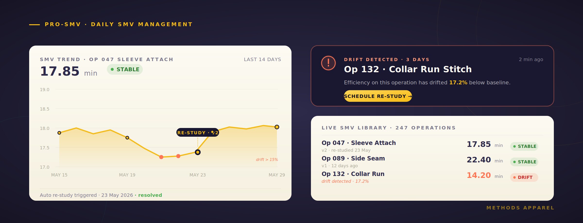 Pro-SMV dashboard — daily standard time management for apparel factories