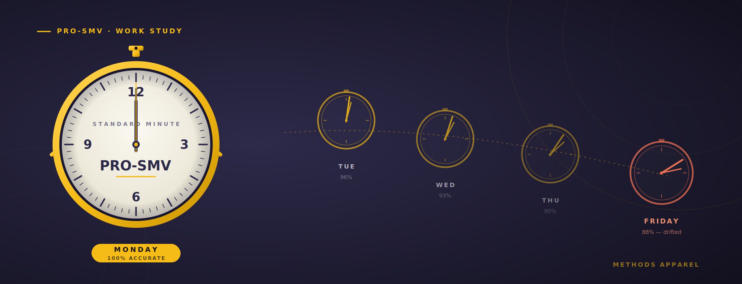 Pro-SMV Daily Standard Time Setting — Methods Apparel Consultancy